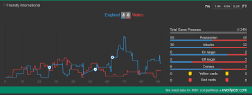Wenn ich jedvaj wieder auf der zu erwartenden aufstellung in den medien sehe, könnte ich kotzen! Englands Ungewohnliche Aufstellung Beim 3 0 Sieg Gegen Wales Abseits At