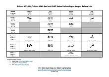 Layanan gratis google secara instan menerjemahkan kata, frasa, dan halaman web antara bahasa inggris dan lebih dari 100 bahasa lainnya. Malaysian Language Wikipedia