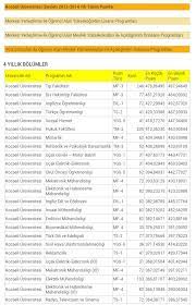 Girdi göstergelerindeki bilgiler ösym'den 2016, 2017, 2018 ve 2019 ağustos ayında alınan verilerden derlenmiştir. Kocaeli Universitesi Taban Puanlari 2012 2013 Etiketler Kocaeli Universitesi Anestezi Bolumu Taban Puani Kocaeli Universitesi Besyo Taban Puanlari Kocaeli Universitesi Bilgisayar Muhendis Puanmatik