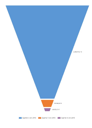 Sales Pipeline Funnel Chart Order Sorting In Quarter