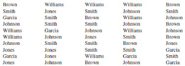 Teams listed alphabetically by name, not location. Most Popular Last Names In Alphabetical Order The Six Most Common Last Names In The United States In 2018 Are Brown Garcia Johnson Jones Smith And Williams United States Census Bureau Website
