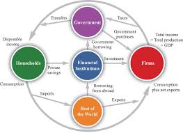 The Four Sectors Of The Economy Circular Flow Of Income Macroeconomics Accounting And Finance