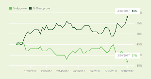 Trumps Job Approval Rating Drops To Record Low Breaking