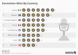 Chart Eurovision Wins By Country Statista