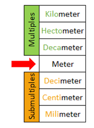 Learn More About Measurements Of Length Elementary Math