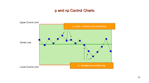 types of control charts statistical process control