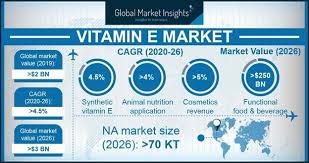 Food and beverage manufacturers must consider many factors: Vitamin E Market Share Statistics 2020 2026 Regional Outlook