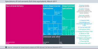 Civil Service Other Statistics