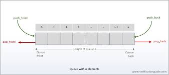 Systemverilog Queue Verification Guide