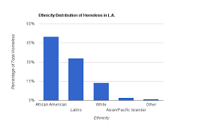 homeless in los angeles and state homeless populations