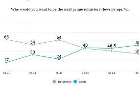 In recent polls, they have all been projected to pass the threshold. Young Israelis Want Netanyahu Older Ones Gantz The Times Of Israel