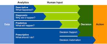 How Is Machine Learning Used In Data Science Quora Data Analytics Business Data Analytics Predictive Analytics