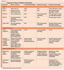 Diagnosis Myopathy Page 6 Of 8 The Rheumatologist