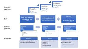 Self Service Data Analytics For Smaller Companies Sme S Data Science Central Data Analytics Data Science Data