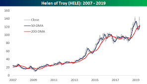 Helen Of Troy And Constellation Brands A Perfect Match For