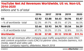 Youtube Revenue And Usage Statistics 2019 Business Of Apps