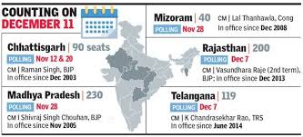 Mp Rajasthan Chhattisgarh Telangana Mizoram Election Dates Announced Results On December 11 India News Times Of India