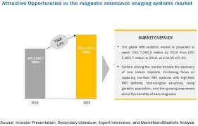 A spinal mri is used to find various spinal problems, including nerve damage or tumors. Magnetic Resonance Imaging Systems Market By Architecture Field Strength Marketsandmarkets