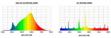 Led Vs Cfl And Fluorescent Super Bright Leds