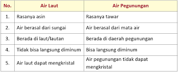 Ini daftar lengkap kunci jawaban tema 9 kelas 5 halaman awal sampai akhir klik link => di sini <=. Lengkap Kunci Jawaban Halaman 29 30 31 33 34 Tema 9 Kelas 5 Sd Buku Siswa Tematik Pembelajaran 4 Pojok Edukasi