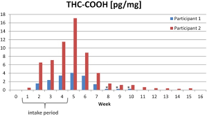 Trace amounts may remain in the hair. Finding Cannabinoids In Hair Does Not Prove Cannabis Consumption Scientific Reports