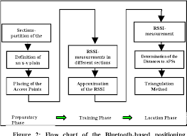 Figure 2 From An Indoor Bluetooth Based Positioning System