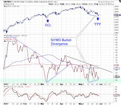 Cycle Trading Bullish Divergence