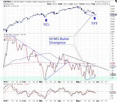 cycle trading bullish divergence