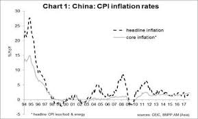 Should We Be Worried About Chinas Rising Inflation Barrons