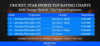 Barc Ratings Star Sports Cricket Continue To Dominate Top