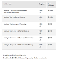 The university of aberdeen is committed to ensuring that international when we receive your application for admission, you will provide information that will help us determine your fee status. Egypt S Private Universities Tuition Fees For 2017 2018 Will Make You Think Twice Scoop Empire