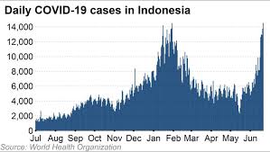 Since the start of the pandemic, at least 12% of indonesia's covid cases have been among children. Indonesia Posts Record Daily Covid 19 Cases As Variant Fear Grows Nikkei Asia