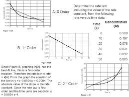 For the rate law for equation 14.9, we have units of rate = (units of rate constant)(units of concentration) Kinetics