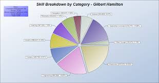 Skill Distribution Chart May 2010 Diary Of A Garbageman