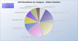 skill distribution chart may 2010 diary of a garbageman