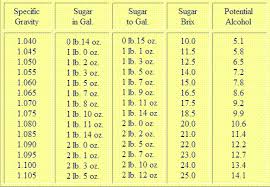 18 High Quality Brix To Gravity Chart