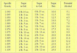 18 High Quality Brix To Gravity Chart