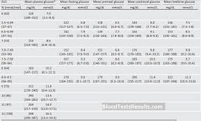 Best A1c Chart And All Hgb A1c Levels Charts Blood Test