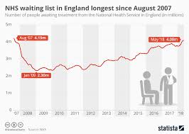 chart nhs waiting list in england longest since august 2007