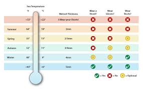 Wetsuit Buying Guide Outdoor Hub