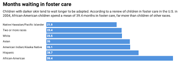 Students in foster care have a chronic absenteeism rate of double the statewide average, and are suspended at four times the the youth in the foster care are especially having it rough, there are funds to donate to help these kids. Opinion U S Adoption System Discriminates Against Darker Skinned Kids Whyy