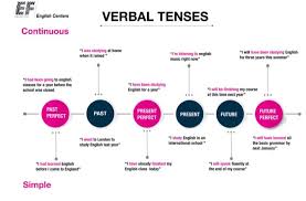 Pin De Amalia Nieto En English Tiempos Verbales En Ingles Tiempos Verbales Verbal