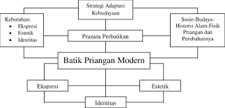 Insting binatang jauh lebih peka dari insting seorang insinyur geologi. Gambar 1 Bagan Kerangka Berpikir Saduran Rohidi 2000 18 Download Scientific Diagram