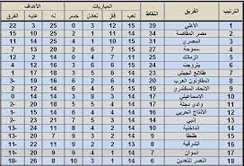ومن المقرر أن يلتقي الزمالك بنظيره الإنتاج الحربي، عند الساعة التاسعة والنصف مساءًا. Ø§Ù„Ø¯ÙˆØ±ÙŠ Ø§Ù„Ù…ØµØ±ÙŠ ØªØ±ØªÙŠØ¨ Ø§Ù„Ø¯ÙˆØ±ÙŠ Ø¨Ø¹Ø¯ Ù…Ø¨Ø§Ø±Ø§Ø© Ø§Ù„Ø²Ù…Ø§Ù„Ùƒ Ùˆ Ø¨ØªØ±Ùˆ Ø¬ÙŠØª