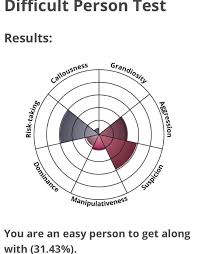 Over 50 thousand corporate clients worldwide I Took The Difficult Person Test And The Pooh Pathology Test These Are My Results Teenagers