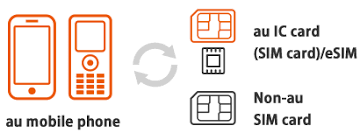 After submitting my imei code, it took 3 days (of a possible 1 to 20) before i received an email saying my phone has been unlocked! Sim Unlocking Procedures Smartphone Or Mobile Phone Users Au