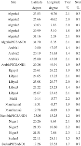 If a reference list entry begins with a number (as might be the case for a reference with no author), you should alphabetize the entry in . Alphabetical List Of Saharan Pics From Bacour Et Al 2019 With Download Scientific Diagram
