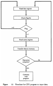 Gate computer science and engineering subject computer organization and architecture (asynchronous data transfer) from morris mano for computer science and information technology students doing b.e, b.tech, m.tech, gate exam, ph.d. Computer Organization And Architecture Modes Of Transfer Upsc Fever