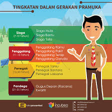 Maybe you would like to learn more about one of these? Infografis Tingkatan Dalam Pramuka Tokopresentasi Com