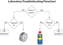 engineering flowchart duct tape wd40 bedowntowndaytona com